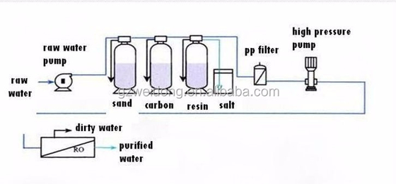 Purificatore del filtrante di acqua della macchina SUS304 del depuratore di acqua del RO di acciaio inossidabile